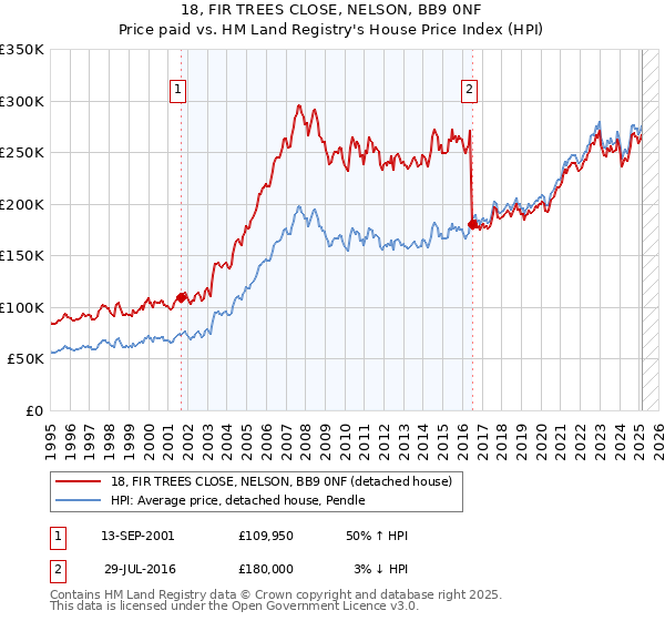 18, FIR TREES CLOSE, NELSON, BB9 0NF: Price paid vs HM Land Registry's House Price Index