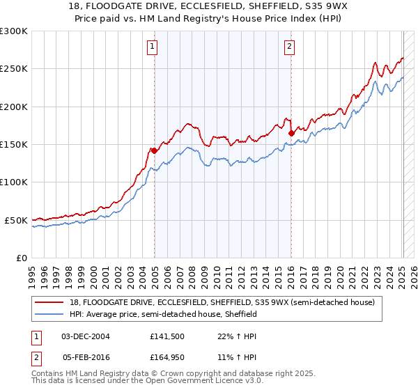 18, FLOODGATE DRIVE, ECCLESFIELD, SHEFFIELD, S35 9WX: Price paid vs HM Land Registry's House Price Index