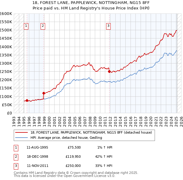 18, FOREST LANE, PAPPLEWICK, NOTTINGHAM, NG15 8FF: Price paid vs HM Land Registry's House Price Index