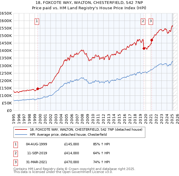 18, FOXCOTE WAY, WALTON, CHESTERFIELD, S42 7NP: Price paid vs HM Land Registry's House Price Index