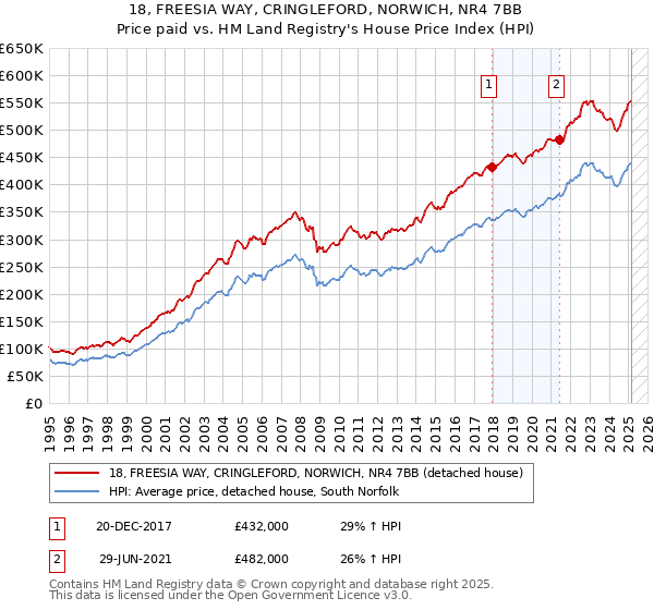 18, FREESIA WAY, CRINGLEFORD, NORWICH, NR4 7BB: Price paid vs HM Land Registry's House Price Index