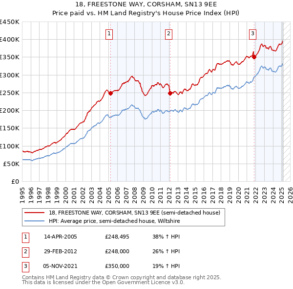 18, FREESTONE WAY, CORSHAM, SN13 9EE: Price paid vs HM Land Registry's House Price Index
