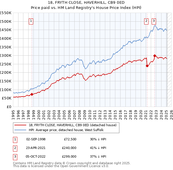 18, FRYTH CLOSE, HAVERHILL, CB9 0ED: Price paid vs HM Land Registry's House Price Index