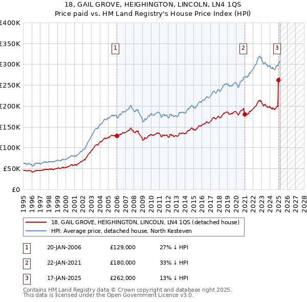 18, GAIL GROVE, HEIGHINGTON, LINCOLN, LN4 1QS: Price paid vs HM Land Registry's House Price Index