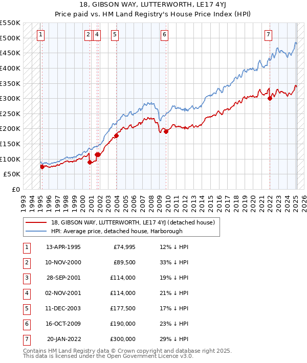 18, GIBSON WAY, LUTTERWORTH, LE17 4YJ: Price paid vs HM Land Registry's House Price Index