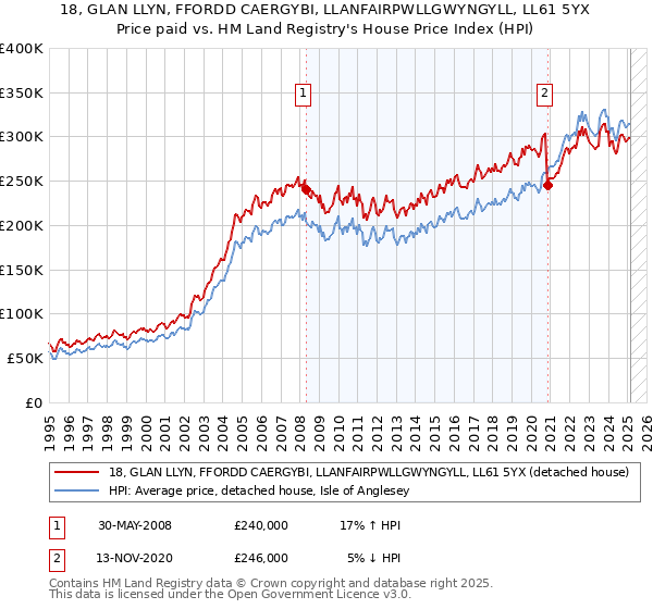 18, GLAN LLYN, FFORDD CAERGYBI, LLANFAIRPWLLGWYNGYLL, LL61 5YX: Price paid vs HM Land Registry's House Price Index