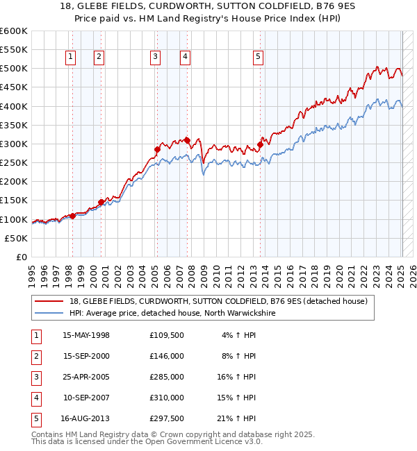 18, GLEBE FIELDS, CURDWORTH, SUTTON COLDFIELD, B76 9ES: Price paid vs HM Land Registry's House Price Index
