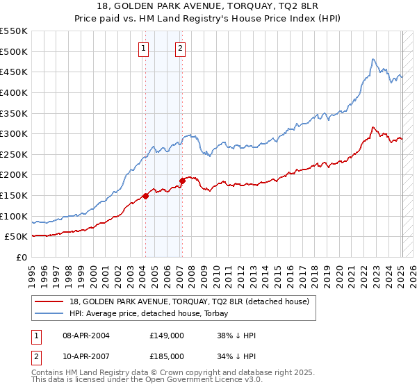 18, GOLDEN PARK AVENUE, TORQUAY, TQ2 8LR: Price paid vs HM Land Registry's House Price Index