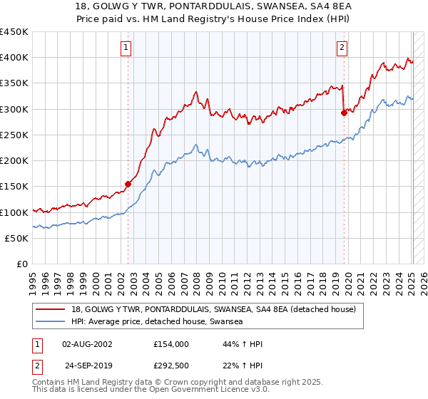18, GOLWG Y TWR, PONTARDDULAIS, SWANSEA, SA4 8EA: Price paid vs HM Land Registry's House Price Index