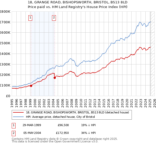 18, GRANGE ROAD, BISHOPSWORTH, BRISTOL, BS13 8LD: Price paid vs HM Land Registry's House Price Index