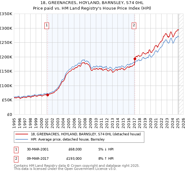 18, GREENACRES, HOYLAND, BARNSLEY, S74 0HL: Price paid vs HM Land Registry's House Price Index