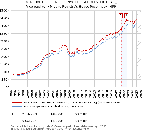18, GROVE CRESCENT, BARNWOOD, GLOUCESTER, GL4 3JJ: Price paid vs HM Land Registry's House Price Index