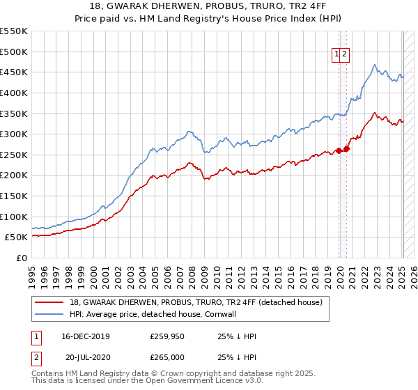 18, GWARAK DHERWEN, PROBUS, TRURO, TR2 4FF: Price paid vs HM Land Registry's House Price Index
