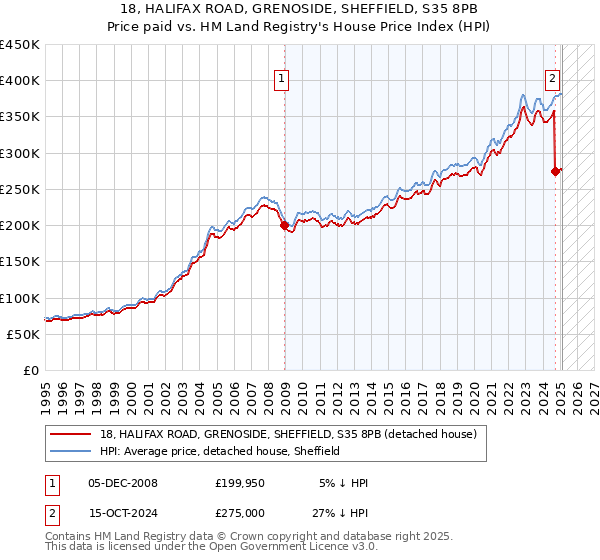 18, HALIFAX ROAD, GRENOSIDE, SHEFFIELD, S35 8PB: Price paid vs HM Land Registry's House Price Index