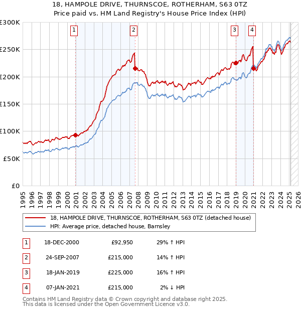 18, HAMPOLE DRIVE, THURNSCOE, ROTHERHAM, S63 0TZ: Price paid vs HM Land Registry's House Price Index
