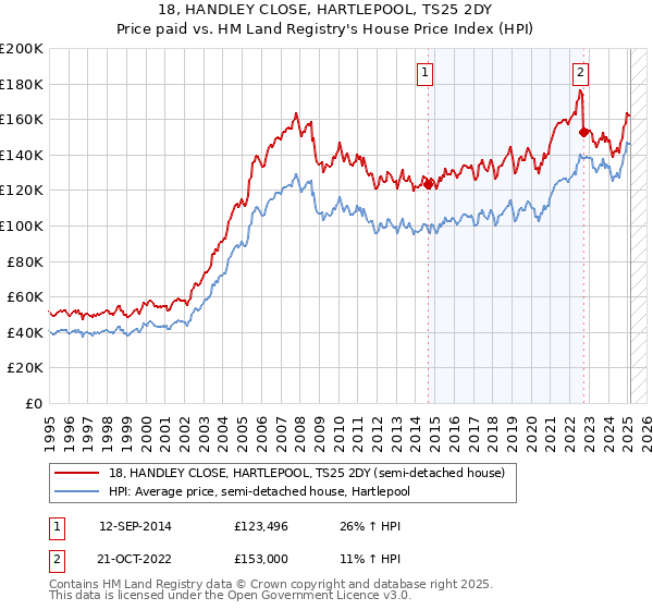 18, HANDLEY CLOSE, HARTLEPOOL, TS25 2DY: Price paid vs HM Land Registry's House Price Index