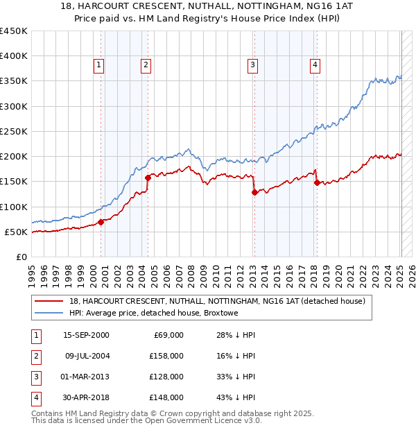 18, HARCOURT CRESCENT, NUTHALL, NOTTINGHAM, NG16 1AT: Price paid vs HM Land Registry's House Price Index