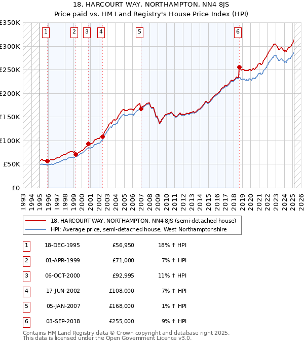 18, HARCOURT WAY, NORTHAMPTON, NN4 8JS: Price paid vs HM Land Registry's House Price Index
