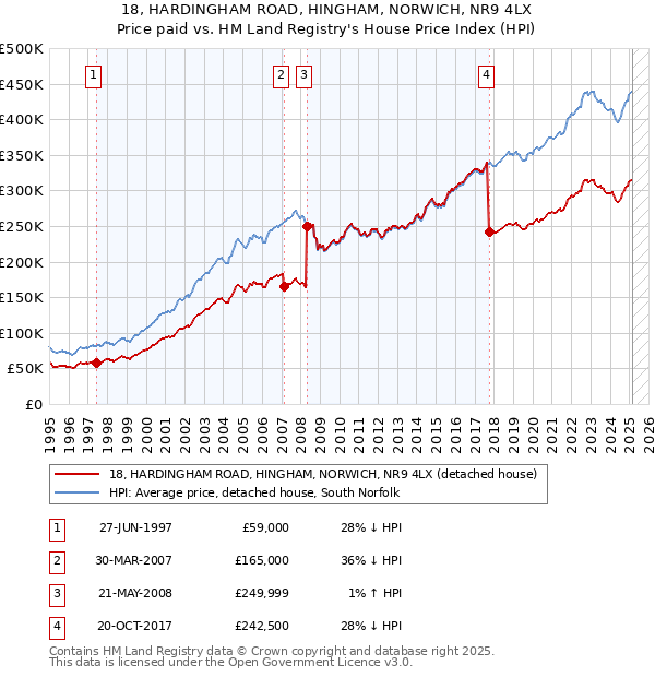 18, HARDINGHAM ROAD, HINGHAM, NORWICH, NR9 4LX: Price paid vs HM Land Registry's House Price Index