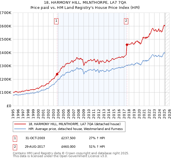 18, HARMONY HILL, MILNTHORPE, LA7 7QA: Price paid vs HM Land Registry's House Price Index