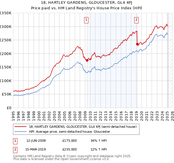 18, HARTLEY GARDENS, GLOUCESTER, GL4 4PJ: Price paid vs HM Land Registry's House Price Index