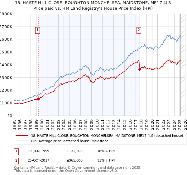 18, HASTE HILL CLOSE, BOUGHTON MONCHELSEA, MAIDSTONE, ME17 4LS: Price paid vs HM Land Registry's House Price Index