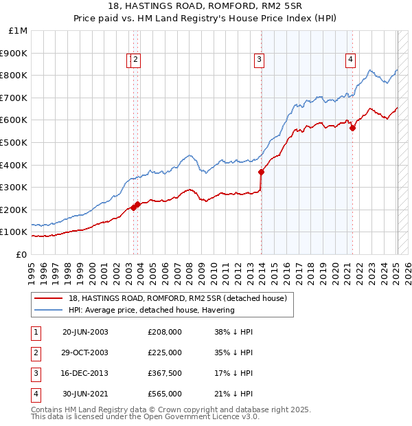 18, HASTINGS ROAD, ROMFORD, RM2 5SR: Price paid vs HM Land Registry's House Price Index