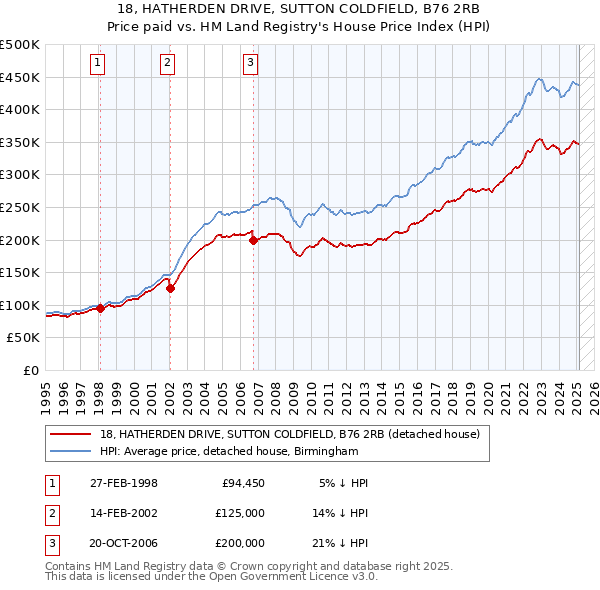 18, HATHERDEN DRIVE, SUTTON COLDFIELD, B76 2RB: Price paid vs HM Land Registry's House Price Index
