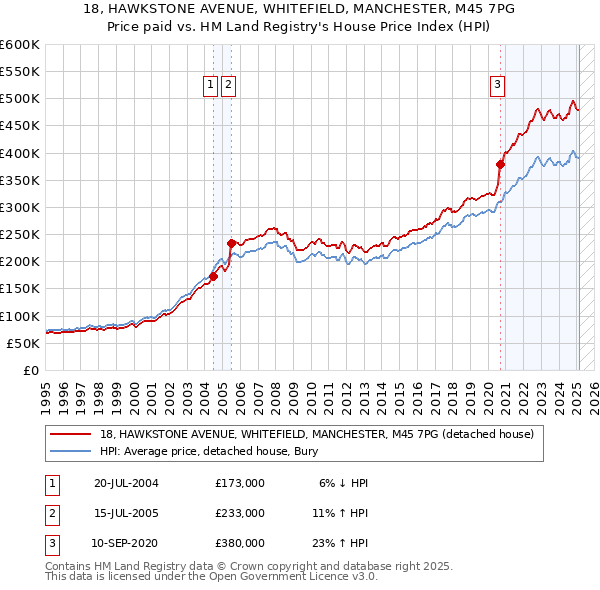 18, HAWKSTONE AVENUE, WHITEFIELD, MANCHESTER, M45 7PG: Price paid vs HM Land Registry's House Price Index