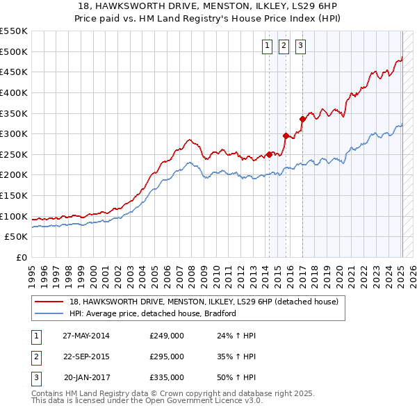 18, HAWKSWORTH DRIVE, MENSTON, ILKLEY, LS29 6HP: Price paid vs HM Land Registry's House Price Index