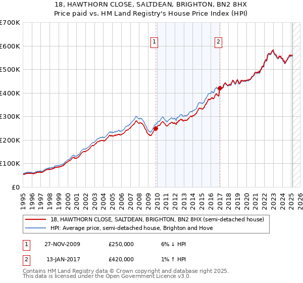 18, HAWTHORN CLOSE, SALTDEAN, BRIGHTON, BN2 8HX: Price paid vs HM Land Registry's House Price Index