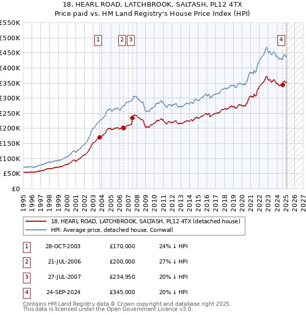 18, HEARL ROAD, LATCHBROOK, SALTASH, PL12 4TX: Price paid vs HM Land Registry's House Price Index