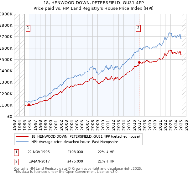 18, HENWOOD DOWN, PETERSFIELD, GU31 4PP: Price paid vs HM Land Registry's House Price Index