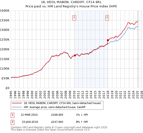 18, HEOL MABON, CARDIFF, CF14 6RL: Price paid vs HM Land Registry's House Price Index