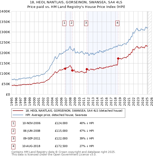 18, HEOL NANTLAIS, GORSEINON, SWANSEA, SA4 4LS: Price paid vs HM Land Registry's House Price Index