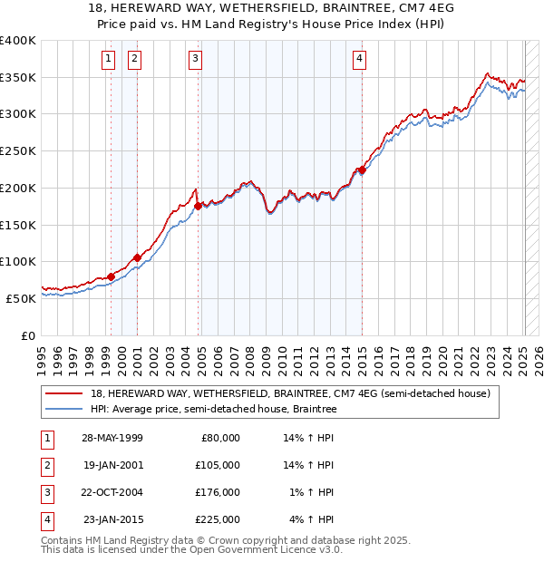 18, HEREWARD WAY, WETHERSFIELD, BRAINTREE, CM7 4EG: Price paid vs HM Land Registry's House Price Index
