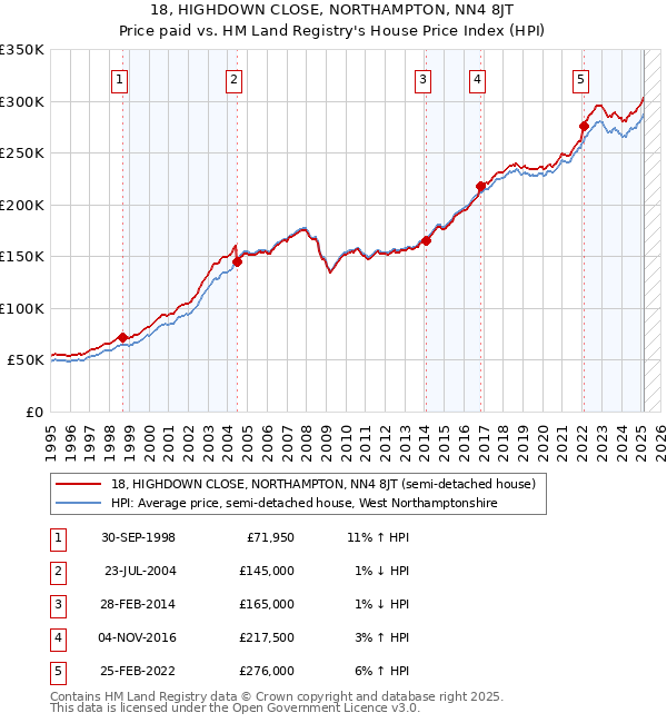 18, HIGHDOWN CLOSE, NORTHAMPTON, NN4 8JT: Price paid vs HM Land Registry's House Price Index