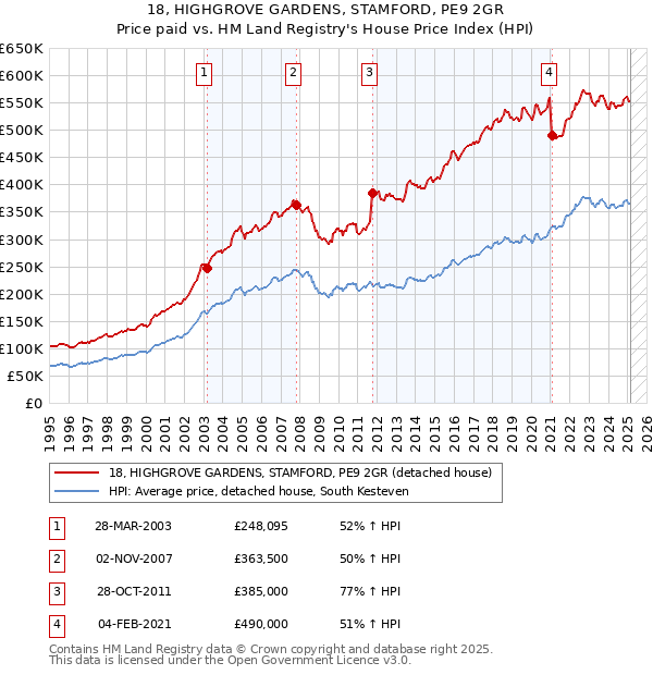 18, HIGHGROVE GARDENS, STAMFORD, PE9 2GR: Price paid vs HM Land Registry's House Price Index