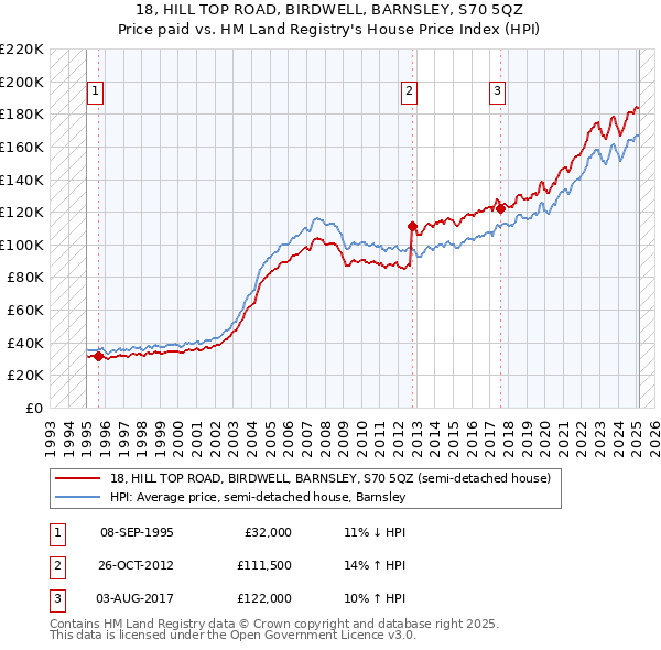 18, HILL TOP ROAD, BIRDWELL, BARNSLEY, S70 5QZ: Price paid vs HM Land Registry's House Price Index