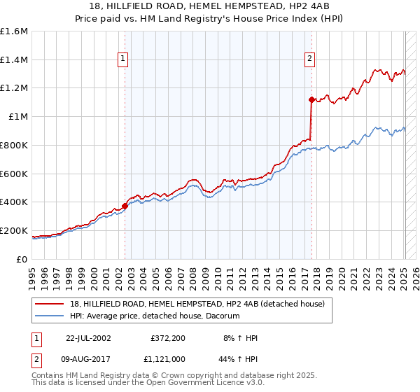 18, HILLFIELD ROAD, HEMEL HEMPSTEAD, HP2 4AB: Price paid vs HM Land Registry's House Price Index