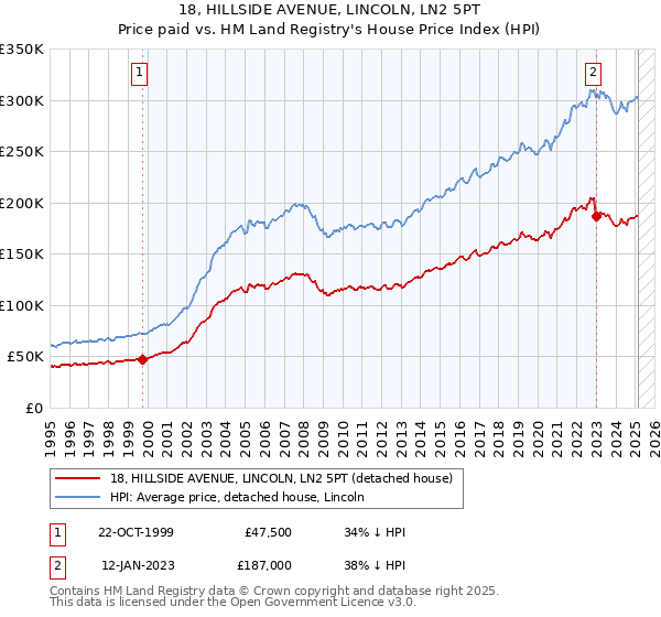 18, HILLSIDE AVENUE, LINCOLN, LN2 5PT: Price paid vs HM Land Registry's House Price Index