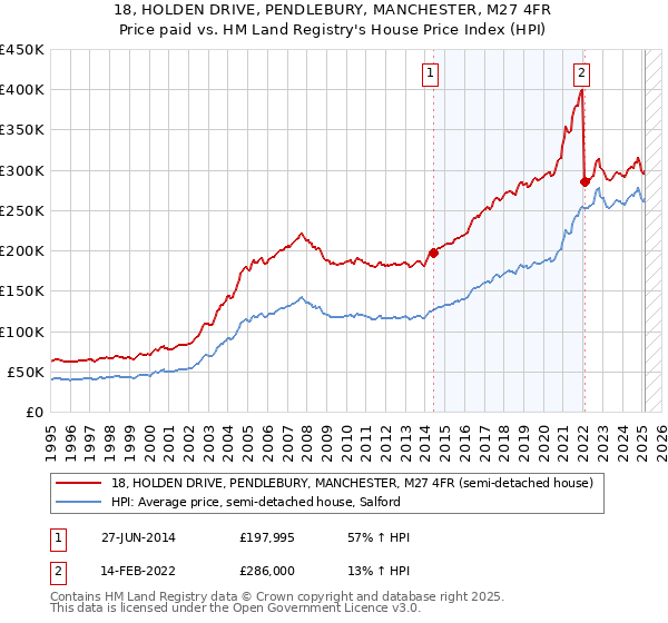 18, HOLDEN DRIVE, PENDLEBURY, MANCHESTER, M27 4FR: Price paid vs HM Land Registry's House Price Index