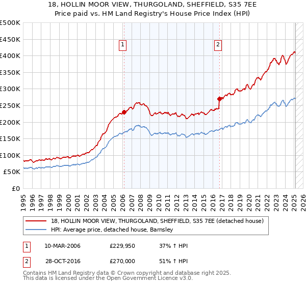 18, HOLLIN MOOR VIEW, THURGOLAND, SHEFFIELD, S35 7EE: Price paid vs HM Land Registry's House Price Index