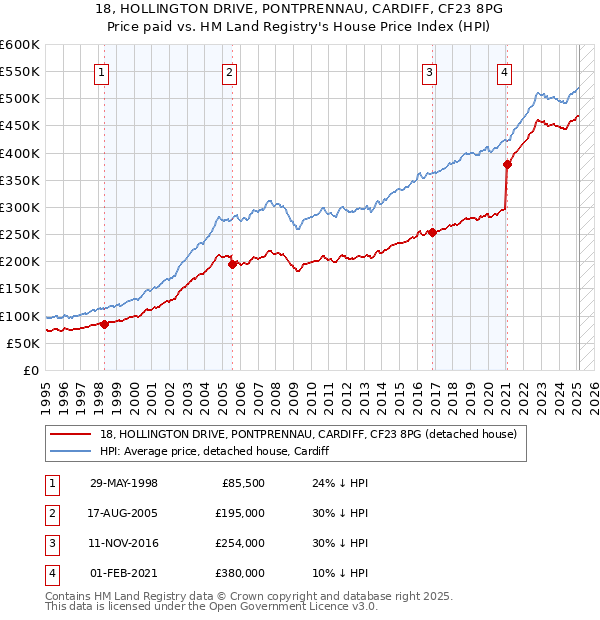 18, HOLLINGTON DRIVE, PONTPRENNAU, CARDIFF, CF23 8PG: Price paid vs HM Land Registry's House Price Index