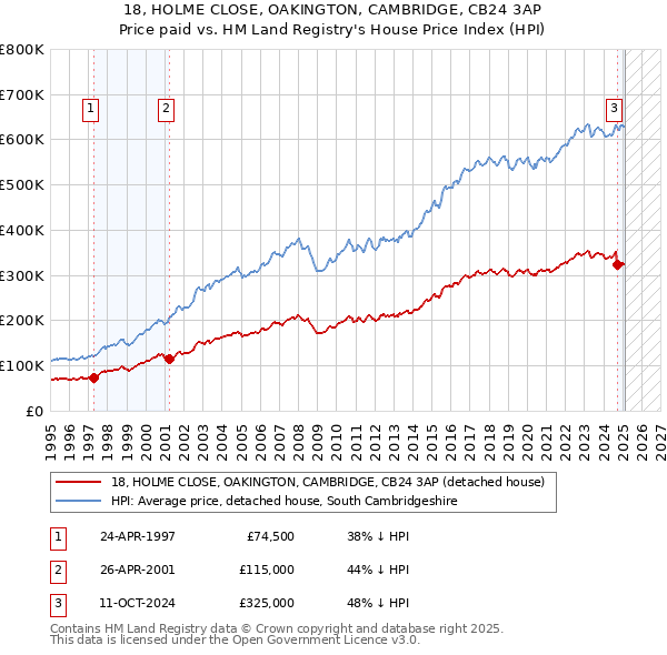 18, HOLME CLOSE, OAKINGTON, CAMBRIDGE, CB24 3AP: Price paid vs HM Land Registry's House Price Index