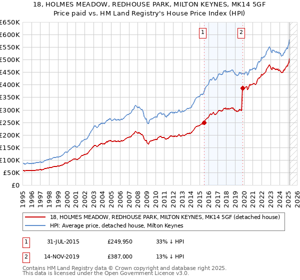 18, HOLMES MEADOW, REDHOUSE PARK, MILTON KEYNES, MK14 5GF: Price paid vs HM Land Registry's House Price Index