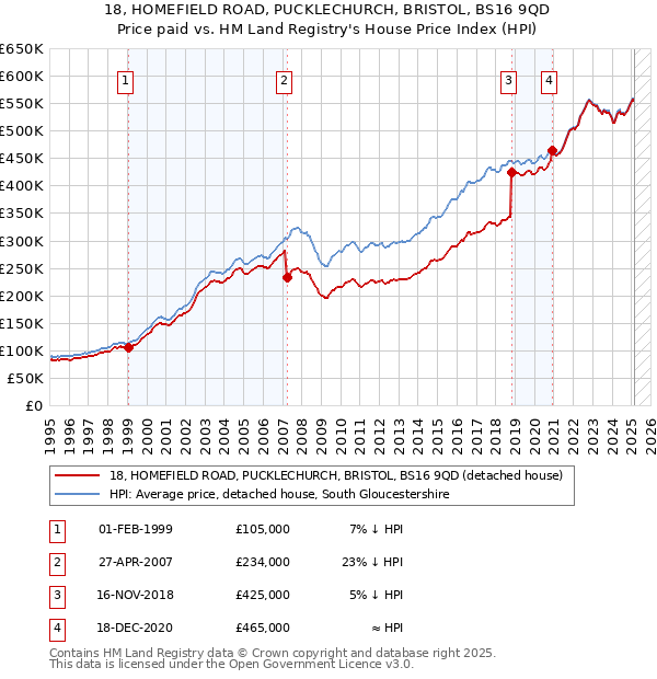 18, HOMEFIELD ROAD, PUCKLECHURCH, BRISTOL, BS16 9QD: Price paid vs HM Land Registry's House Price Index