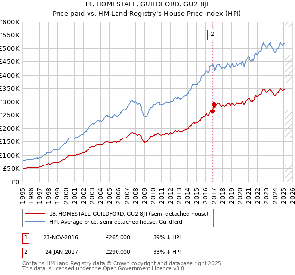18, HOMESTALL, GUILDFORD, GU2 8JT: Price paid vs HM Land Registry's House Price Index