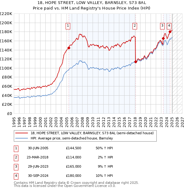 18, HOPE STREET, LOW VALLEY, BARNSLEY, S73 8AL: Price paid vs HM Land Registry's House Price Index