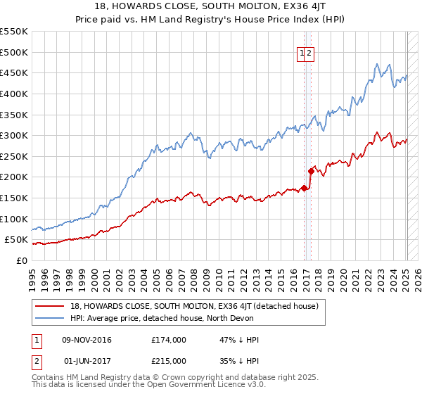 18, HOWARDS CLOSE, SOUTH MOLTON, EX36 4JT: Price paid vs HM Land Registry's House Price Index
